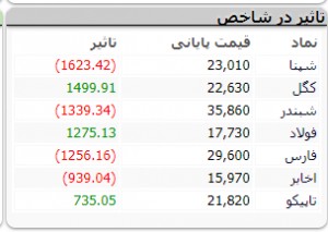  اخباراقتصادی ,خبرهای اقتصادی,بورس تهران