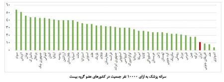  اخبار پزشکی ,خبرهای پزشکی,ویزیت بیماران