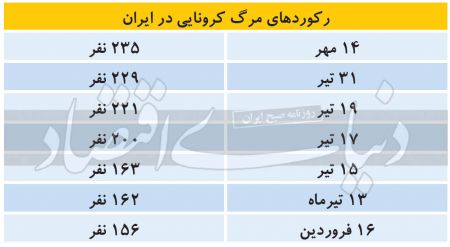  اخبار پزشکی ,خبرهای پزشکی,کورد کرونا 