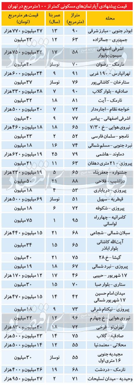 اخباراقتصادی ,خبرهای اقتصادی , مسکن اخباراقتصادی ,خبرهای اقتصادی, مسکن