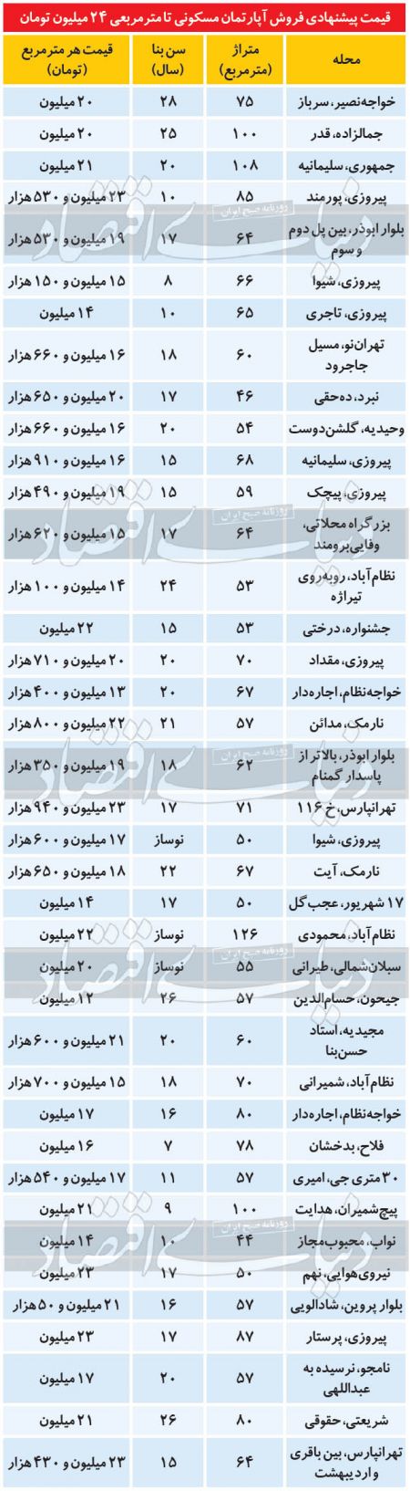  اخباراقتصادی ,خبرهای اقتصادی, آپارتمان‌