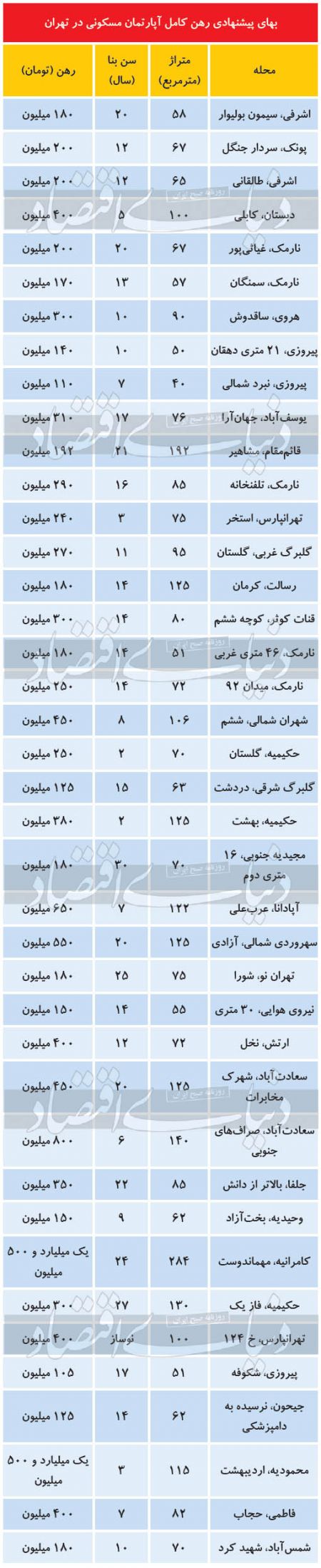اخباراقتصادی ,خبرهای اقتصادی , بازار اجاره مسکن اخباراقتصادی ,خبرهای اقتصادی, بازار اجاره مسکن