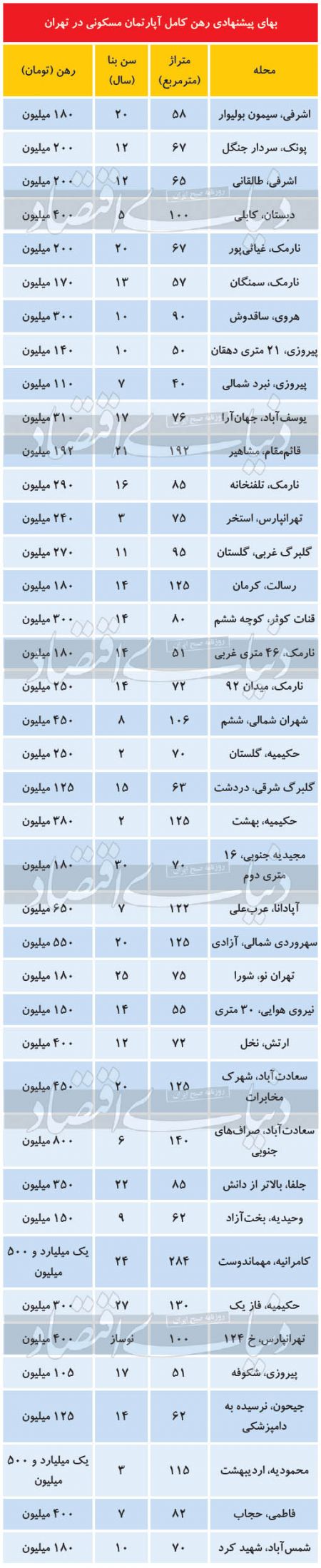  اخباراقتصادی ,خبرهای اقتصادی, بازار اجاره مسکن