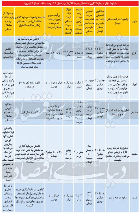  اخباراقتصادی ,خبرهای اقتصادی, قیمت زمین