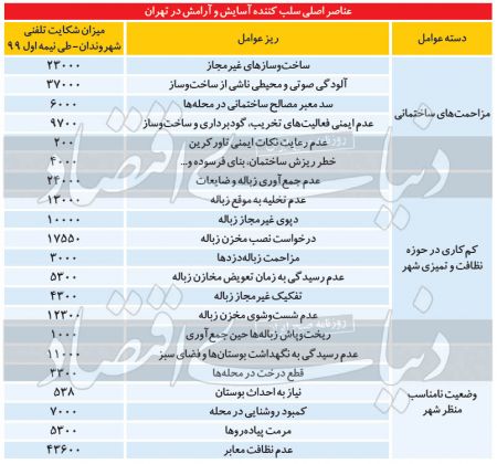 اخباراجتماعی ,خبرهای اجتماعی ,اخلالگران زندگی در پایتخت اخبار اجتماعی ,خبرهای اجتماعی,اخلالگران زندگی در پایتخت