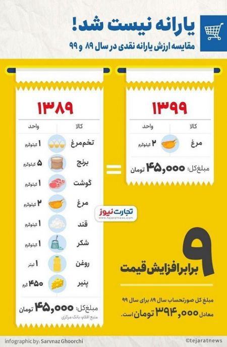 اخباراقتصادی ,خبرهای اقتصادی , ارزش یارانه نقدی اخباراقتصادی ,خبرهای اقتصادی, ارزش یارانه نقدی