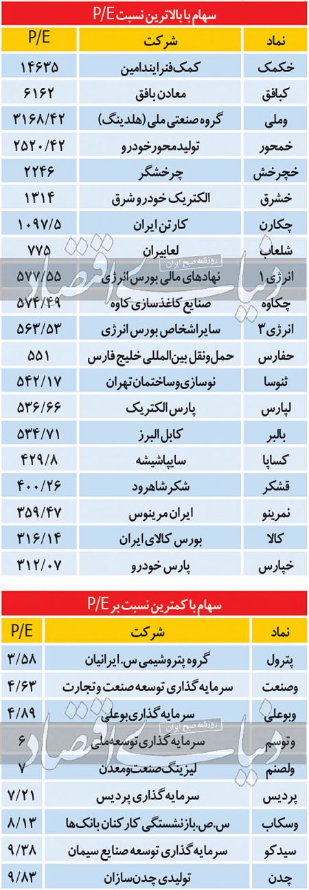  اخباراقتصادی ,خبرهای اقتصادی,بورس