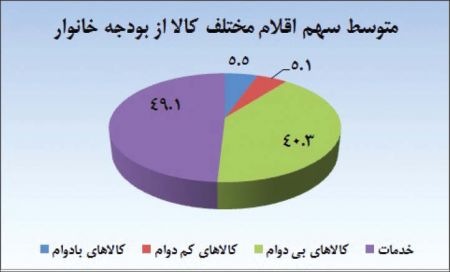 اخباراقتصادی ,خبرهای اقتصادی ,رشد قیمت کالاها اخباراقتصادی ,خبرهای اقتصادی,رشد قیمت کالاها