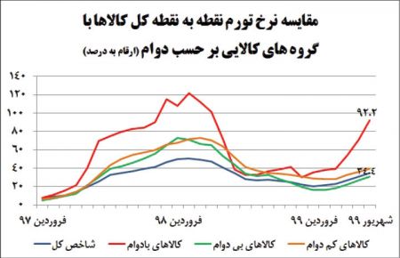 اخباراقتصادی ,خبرهای اقتصادی ,رشد قیمت کالاها اخباراقتصادی ,خبرهای اقتصادی,رشد قیمت کالاها