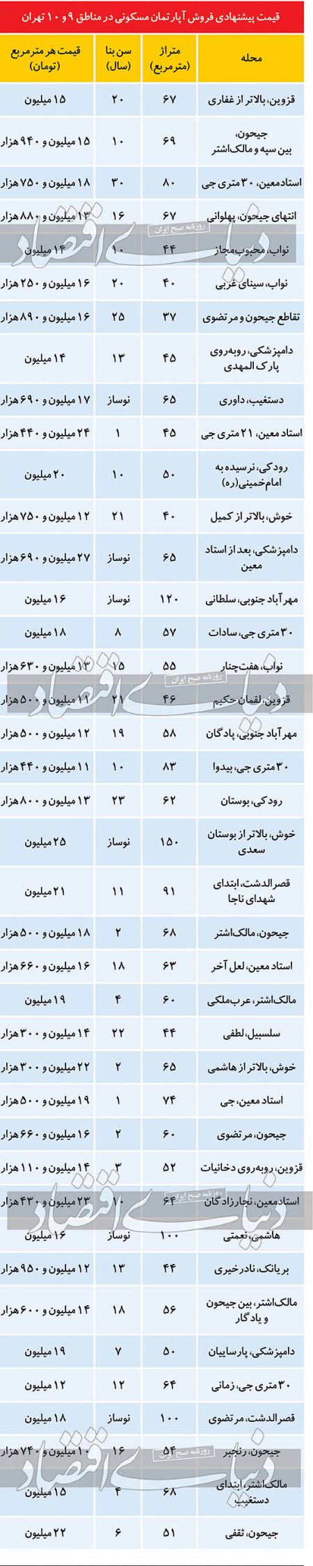 اخباراقتصادی ,خبرهای اقتصادی , بازار مسکن اخباراقتصادی ,خبرهای اقتصادی, بازار مسکن