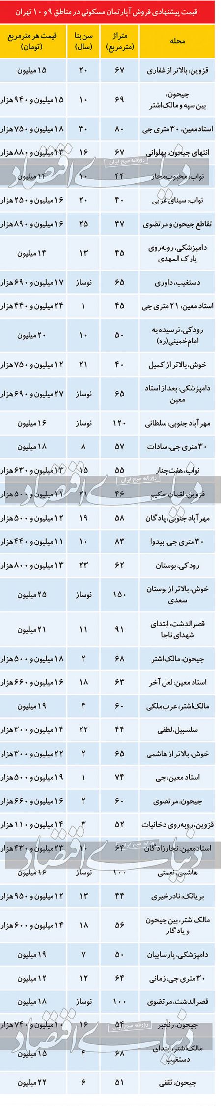  اخباراقتصادی ,خبرهای اقتصادی, بازار مسکن