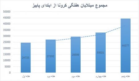  اخبار پزشکی ,خبرهای پزشکی,کرونا