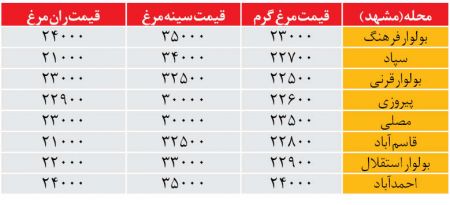  اخباراقتصادی ,خبرهای اقتصادی,بازار مرغ