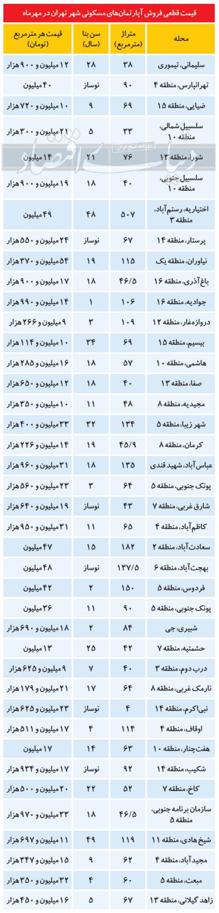  اخباراقتصادی ,خبرهای اقتصادی,مسکن