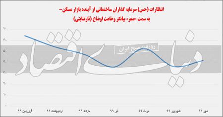  اخباراقتصادی ,خبرهای اقتصادی,بازار مسکن