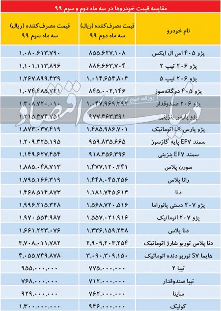 اخباراقتصادی ,خبرهای اقتصادی ,قیمت خودرو اخباراقتصادی ,خبرهای اقتصادی,قیمت خودرو