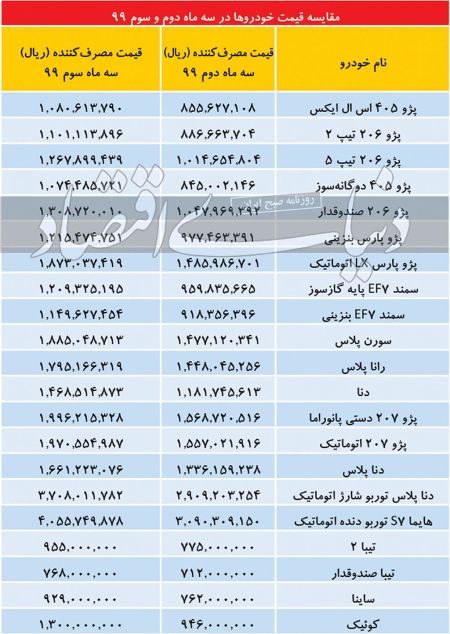  اخباراقتصادی ,خبرهای اقتصادی,قیمت خودرو