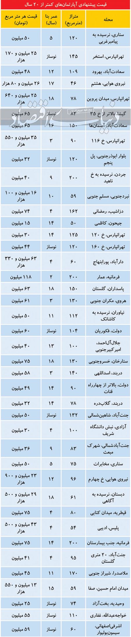 اخباراقتصادی ,خبرهای اقتصادی ,قیمت مسکن اخباراقتصادی ,خبرهای اقتصادی,قیمت مسکن
