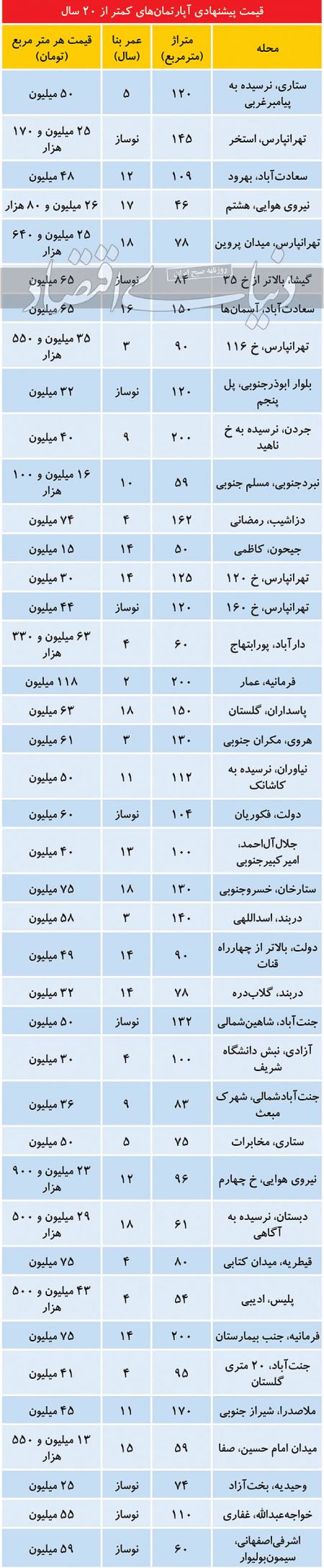  اخباراقتصادی ,خبرهای اقتصادی,قیمت مسکن