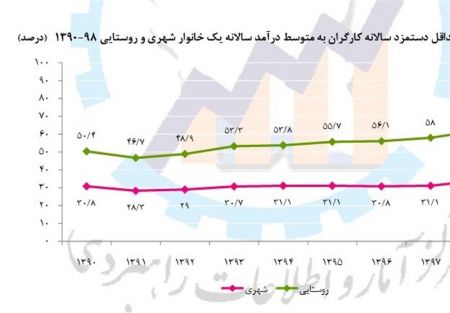  اخباراقتصادی ,خبرهای اقتصادی,وزارت کار