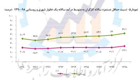  اخباراقتصادی ,خبرهای اقتصادی,وزارت کار