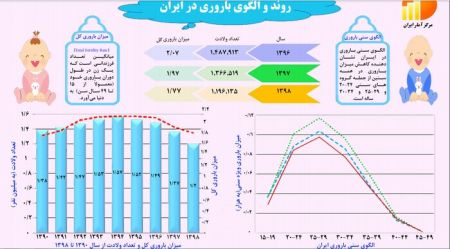  اخبار پزشکی ,خبرهای پزشکی,میزان باروری