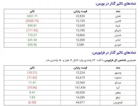  اخباراقتصادی ,خبرهای اقتصادی,بورس