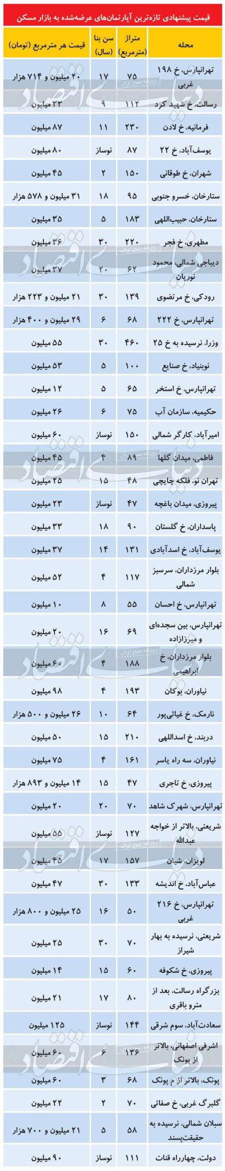 اخباراقتصادی ,خبرهای اقتصادی ,قیمت مسکن اخباراقتصادی ,خبرهای اقتصادی,قیمت مسکن