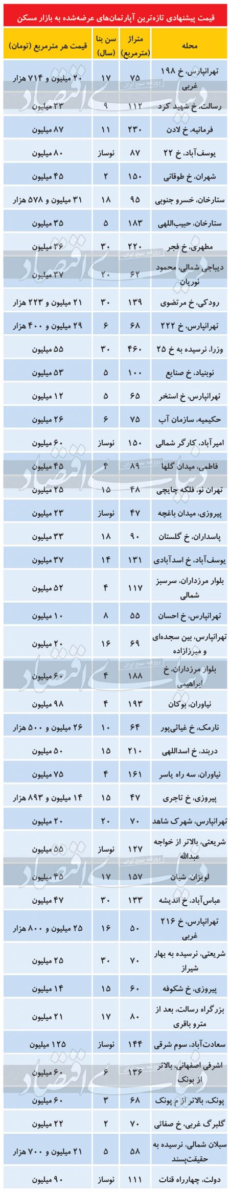  اخباراقتصادی ,خبرهای اقتصادی,قیمت مسکن