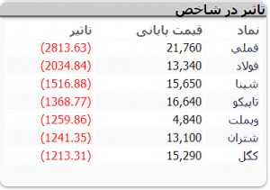 اخباراقتصادی ,خبرهای اقتصادی ,بازار سهام اخباراقتصادی ,خبرهای اقتصادی,بازار سهام