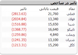  اخباراقتصادی ,خبرهای اقتصادی,بازار سهام 