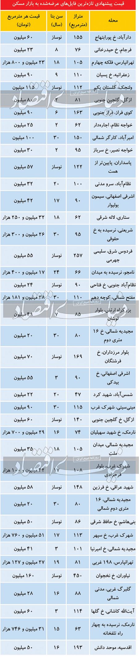  اخباراقتصادی ,خبرهای اقتصادی,بازار نوسازها