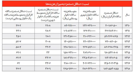 اخباراقتصادی ,خبرهای اقتصادی, دستمزد