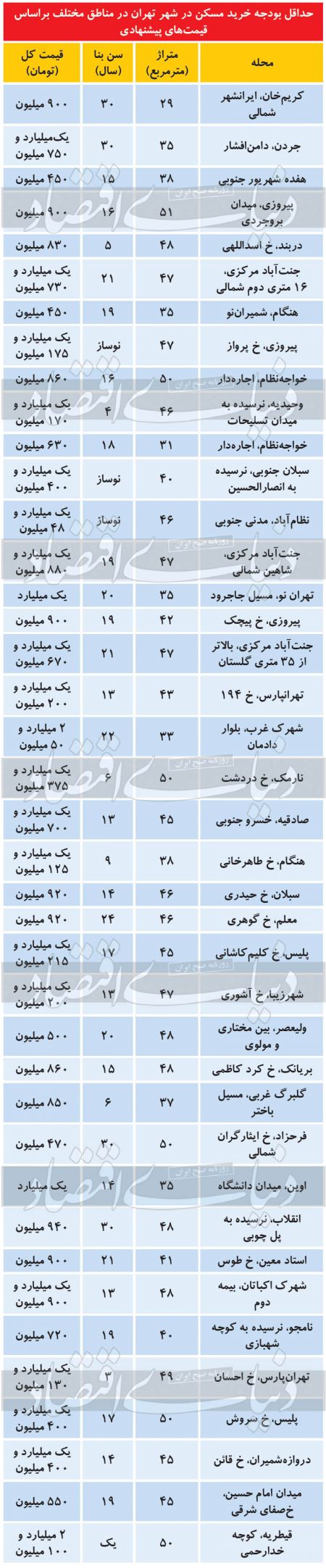  اخباراقتصادی ,خبرهای اقتصادی, مسکن 