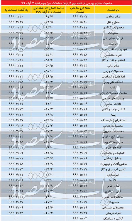  اخباراقتصادی ,خبرهای اقتصادی,بورس