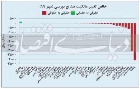  اخباراقتصادی ,خبرهای اقتصادی,بورس