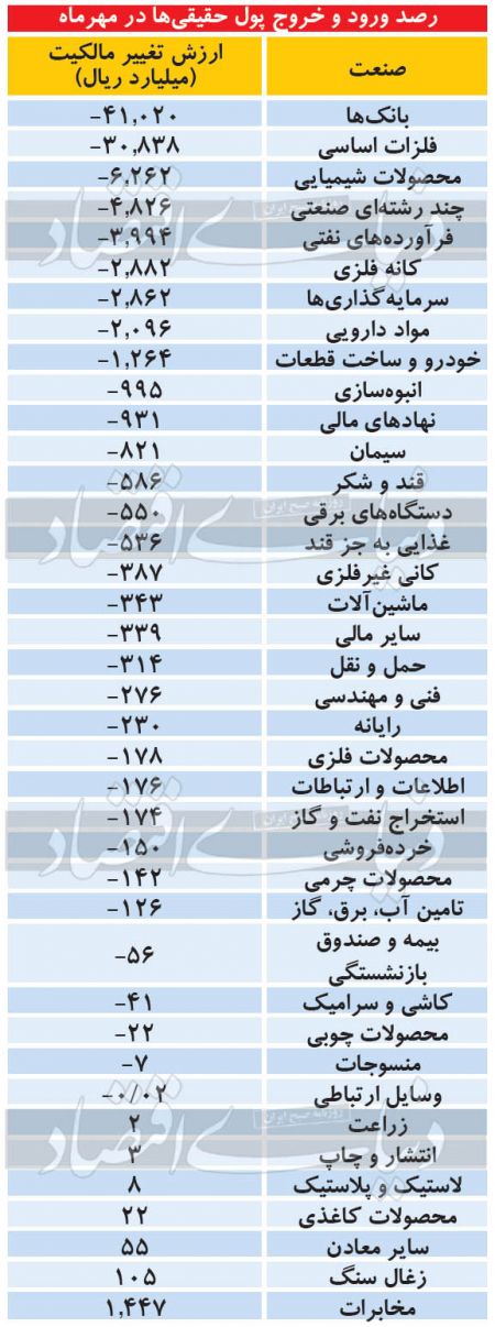  اخباراقتصادی ,خبرهای اقتصادی,بورس