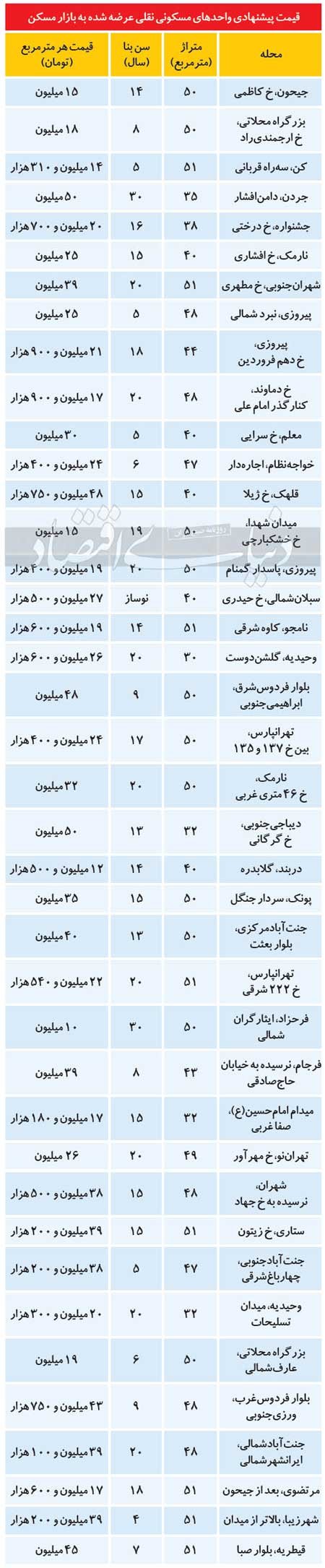 اخباراقتصادی ,خبرهای اقتصادی ,قیمت آپارتمان اخباراقتصادی ,خبرهای اقتصادی,قیمت آپارتمان