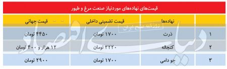  اخباراقتصادی ,خبرهای اقتصادی, قیمت مرغ