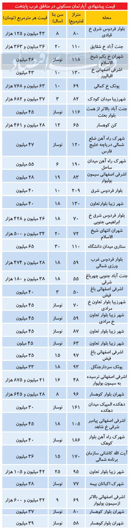 اخباراقتصادی ,خبرهای اقتصادی ,بازار ملک اخباراقتصادی ,خبرهای اقتصادی,بازار ملک