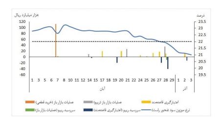 اخباراقتصادی ,خبرهای اقتصادی ,نرخ سود بین بانکی اخباراقتصادی ,خبرهای اقتصادی,نرخ سود بین بانکی