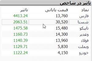 اخباراقتصادی ,خبرهای اقتصادی ,بورس اخباراقتصادی ,خبرهای اقتصادی,بورس