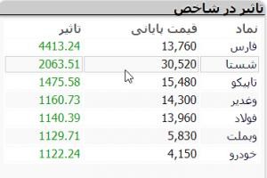  اخباراقتصادی ,خبرهای اقتصادی,بورس