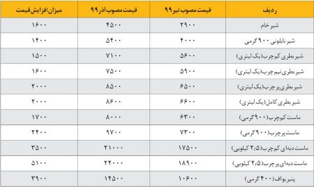 اخباراقتصادی ,خبرهای اقتصادی , قیمت لبنیات اخباراقتصادی ,خبرهای اقتصادی, قیمت لبنیات