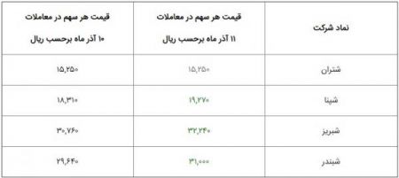  اخباراقتصادی ,خبرهای اقتصادی,بورس