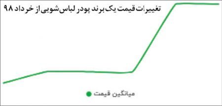 اخباراقتصادی ,خبرهای اقتصادی ,گرانی کالاهای مصرفی اخباراقتصادی ,خبرهای اقتصادی,گرانی کالاهای مصرفی