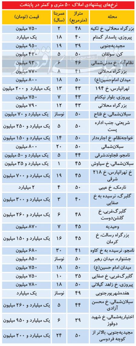 اخباراقتصادی ,خبرهای اقتصادی , بازار املاک اخباراقتصادی ,خبرهای اقتصادی, بازار املاک