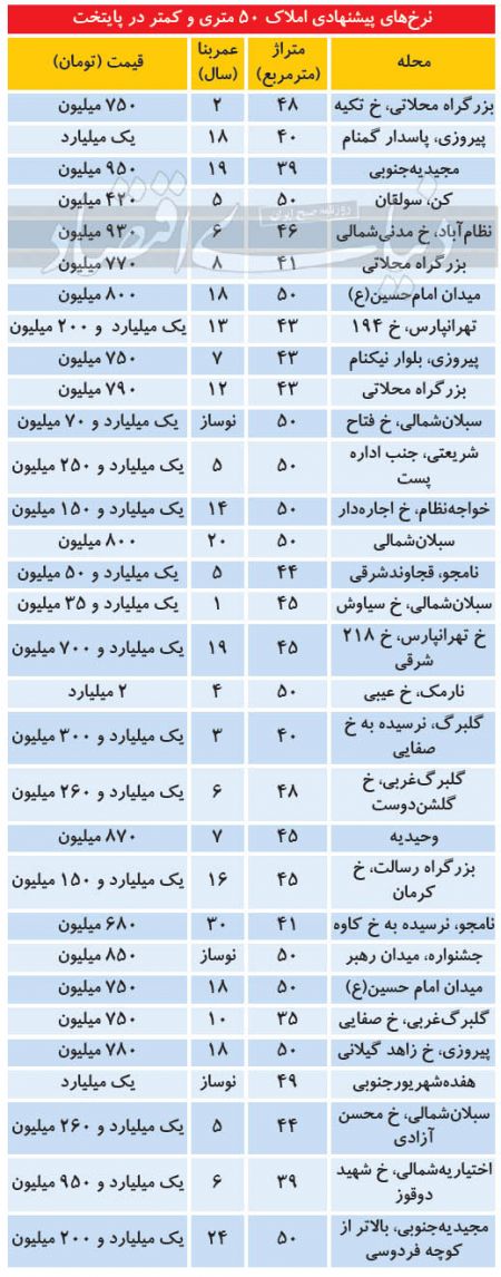  اخباراقتصادی ,خبرهای اقتصادی, بازار املاک