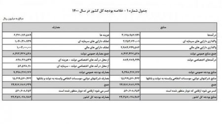 اخبارسیاسی ,خبرهای سیاسی , لایحه بودجه اخبارسیاسی ,خبرهای سیاسی , لایحه بودجه