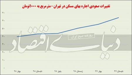  اخباراقتصادی ,خبرهای اقتصادی, اجاره‌بها 